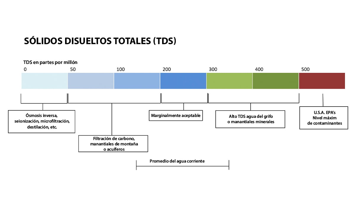  La importancia de la pureza del agua: TDS en el agua 