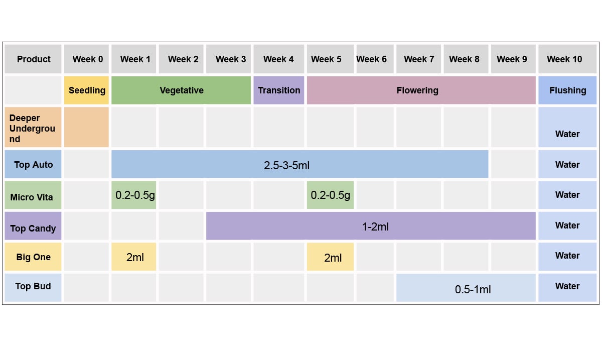 Top Crop Feeding Chart Usage Guide Fast Buds