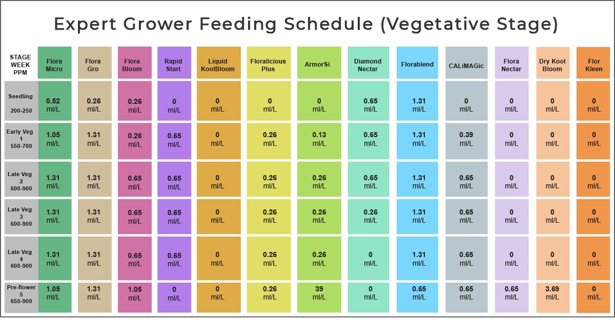 General hydroponics feeding chart: expert grower schedule for veg