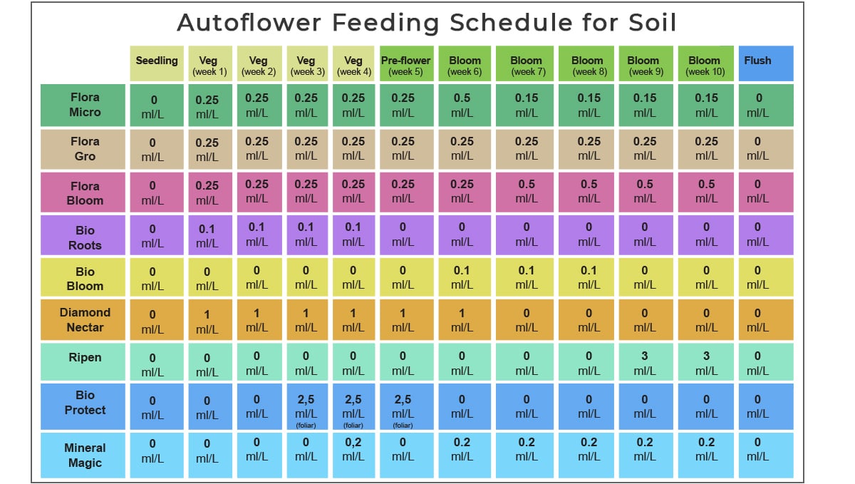 General hydroponics feeding chart: autoflowers in soil