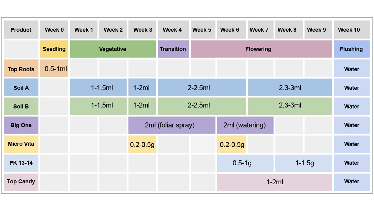 Top Crop Feeding Chart Usage Guide Fast Buds