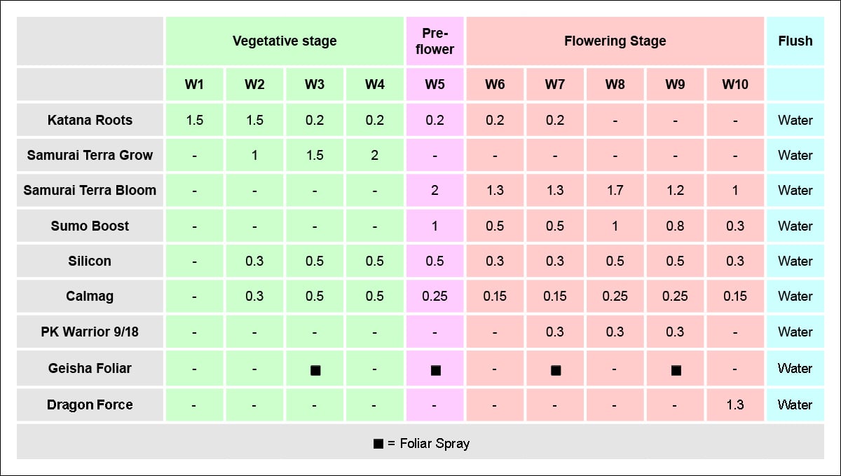 Shogun Feeding Chart | Usage Guide | Fast Buds