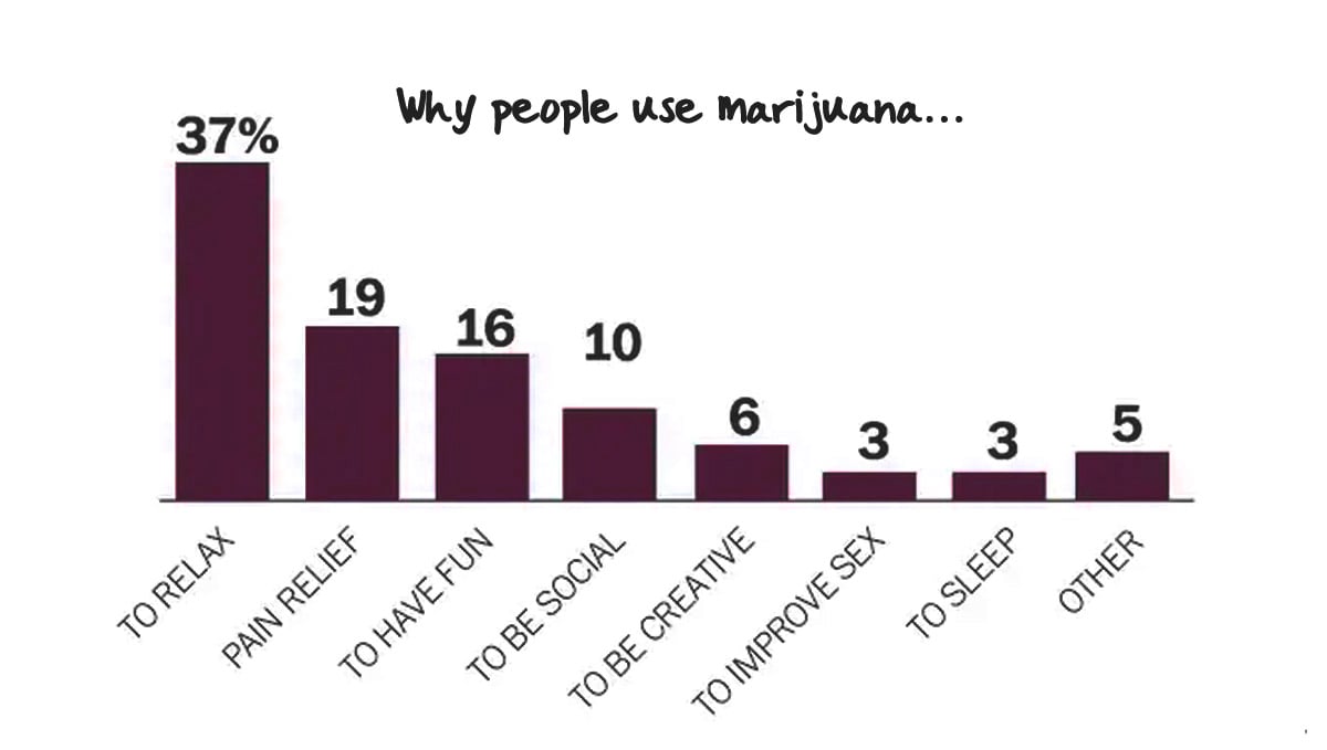 Reasons people use marijuana