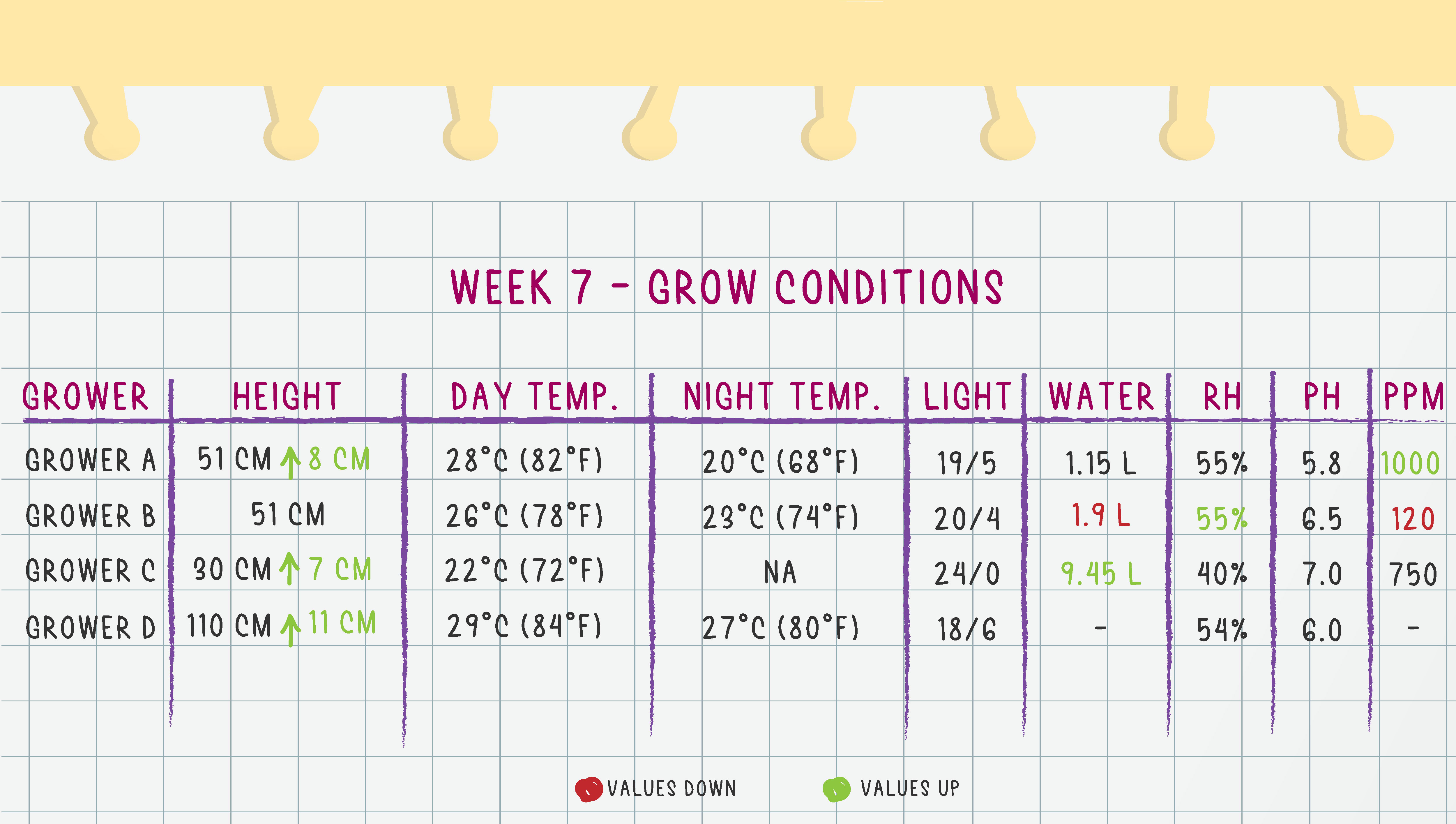 Grow Conditions Week 7 Grow Conditions Week 7