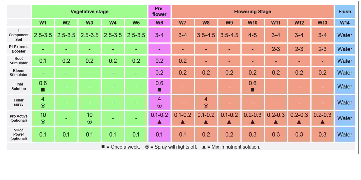 B.a.c mineral feeding schedule: photoperiodics in soil