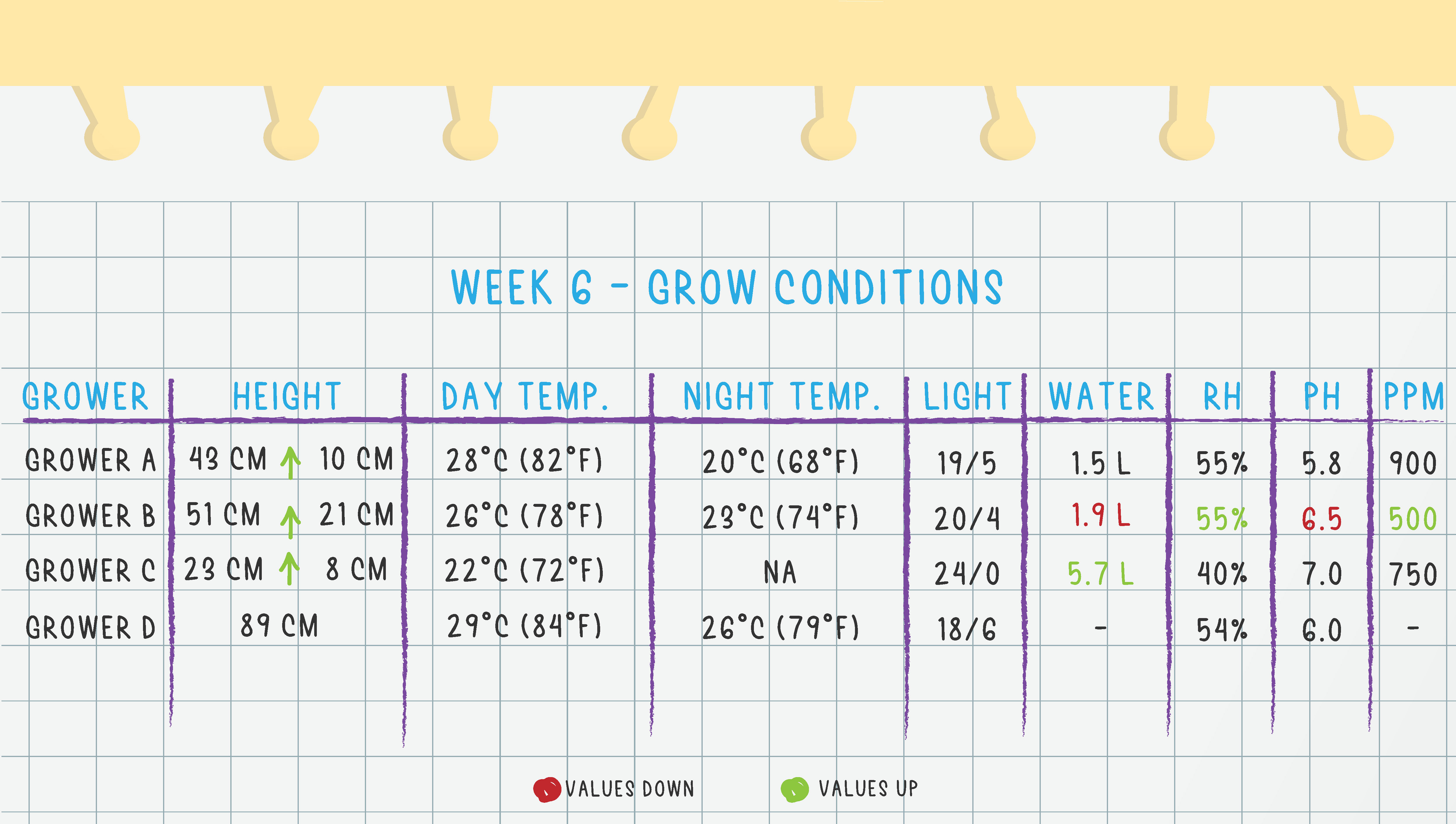 Grow Conditions Week 6 Grow Conditions Week 6