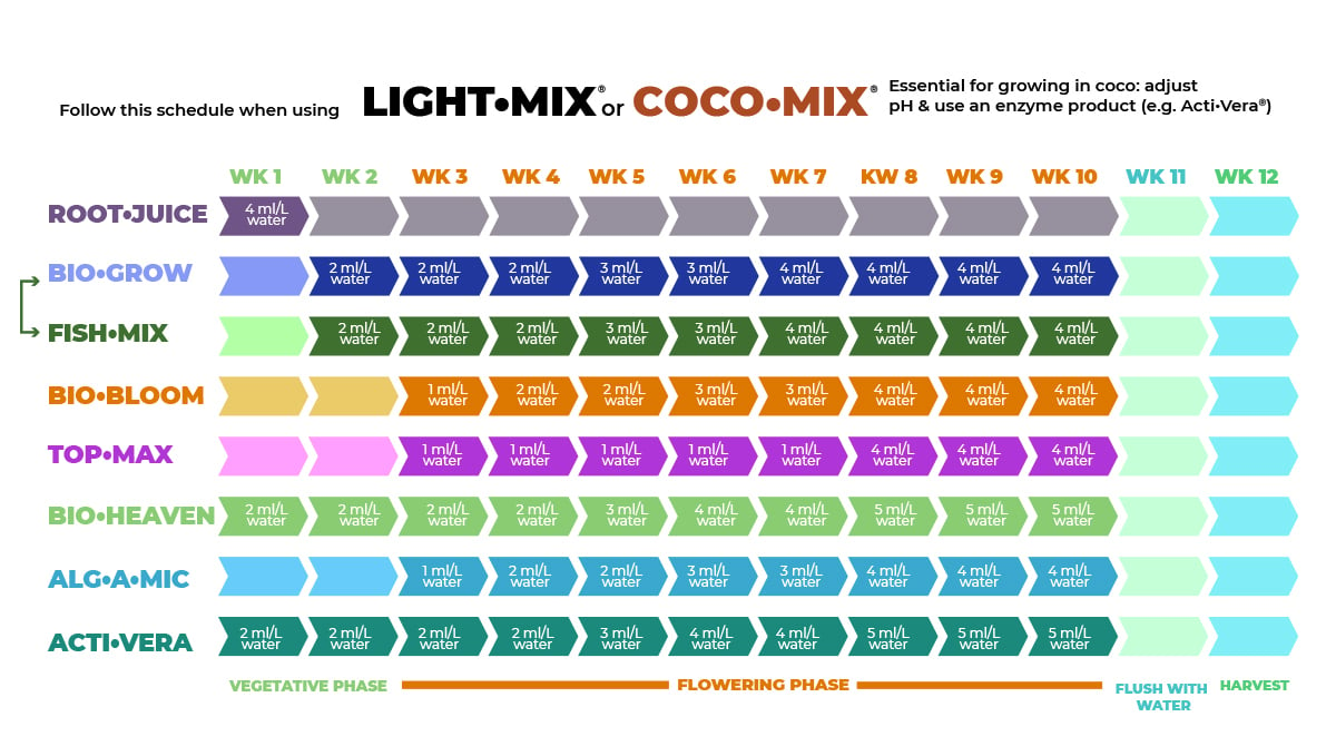Feeding Schedule for BioBizz Light-Mix/Coco-Mix