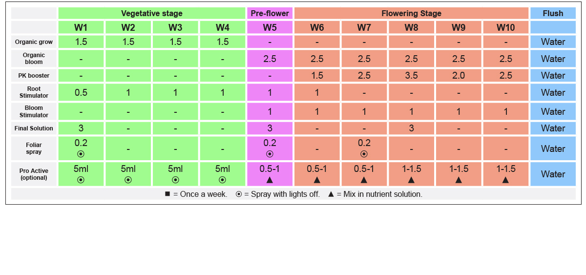 Advanced Nutrients Feeding Chart For Autoflowers Usage, 47% OFF