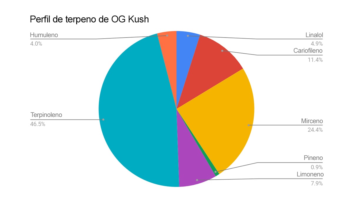  OG Kush Auto: perfil de terpenos