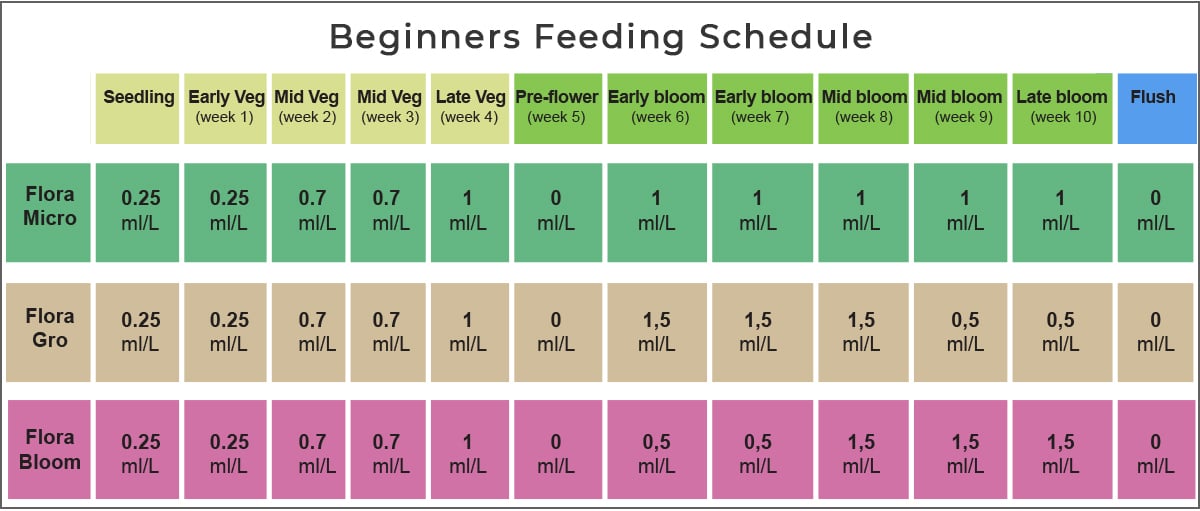 General hydroponics feeding chart: beginners 