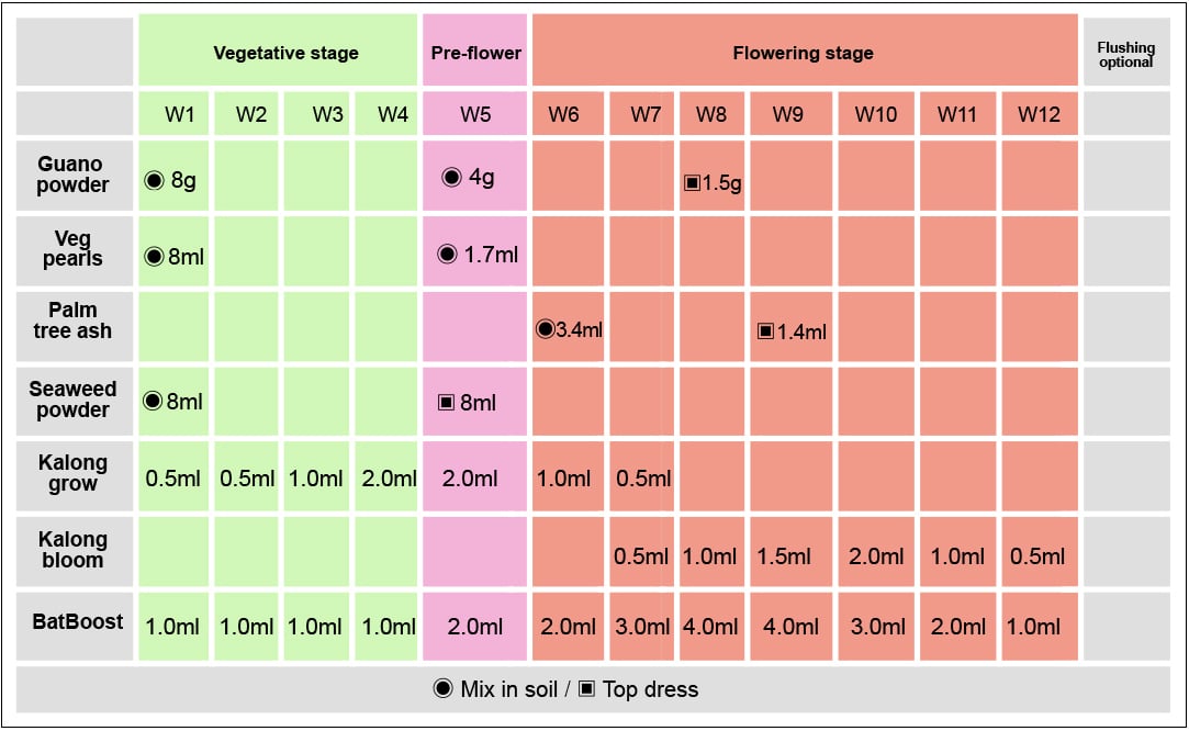 Guanokalong feeding chart: expert growers