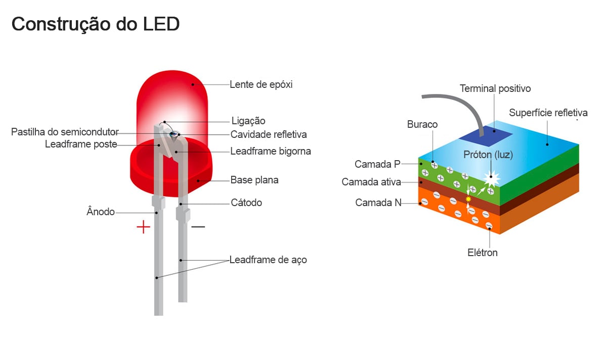 Cultivar autoflorescentes com LEDs: diodos