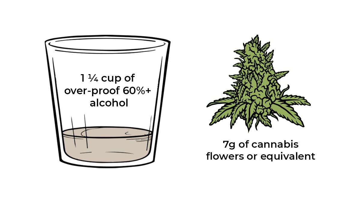 How to Make Cannabis Edibles: Tinctures ingredients