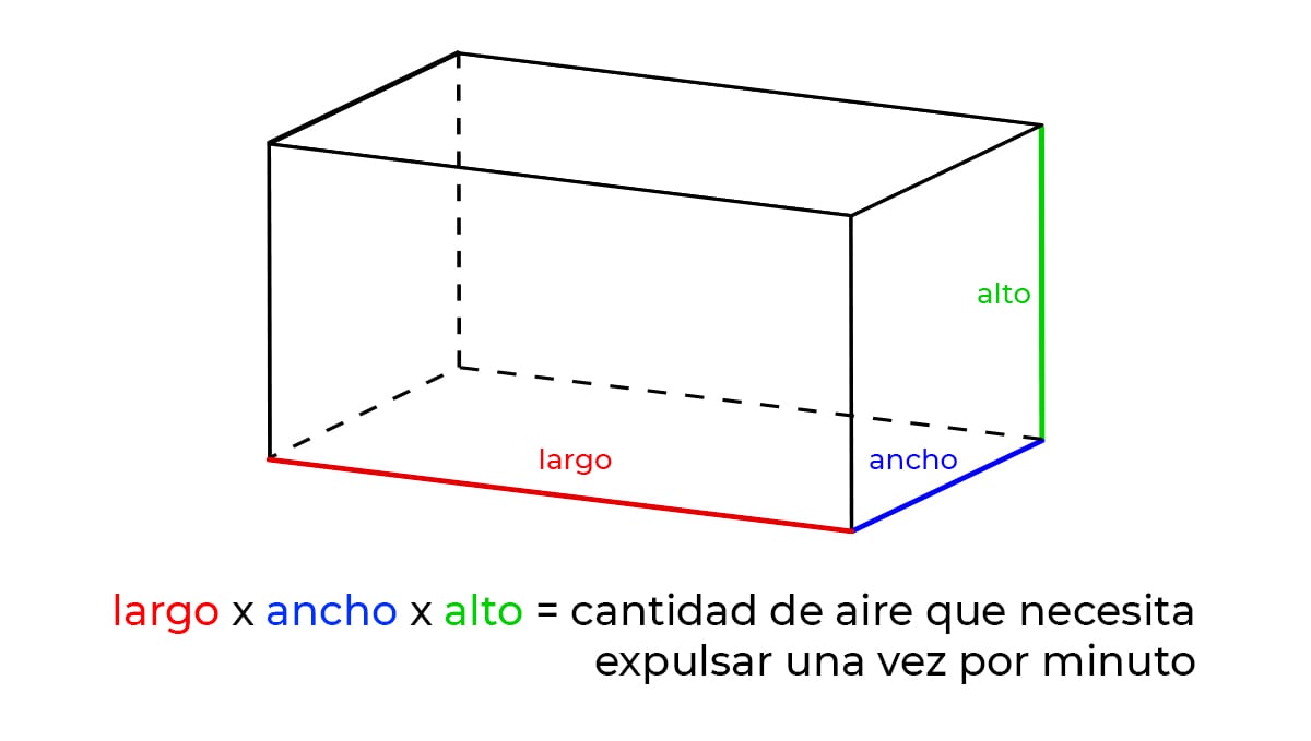 La importancia de la circulación del aire: calcular cfm