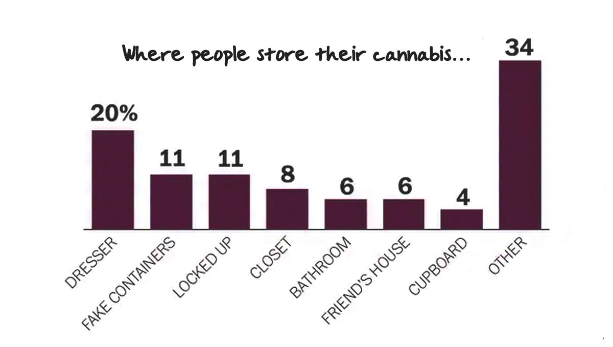 Common places for storing cannabis
