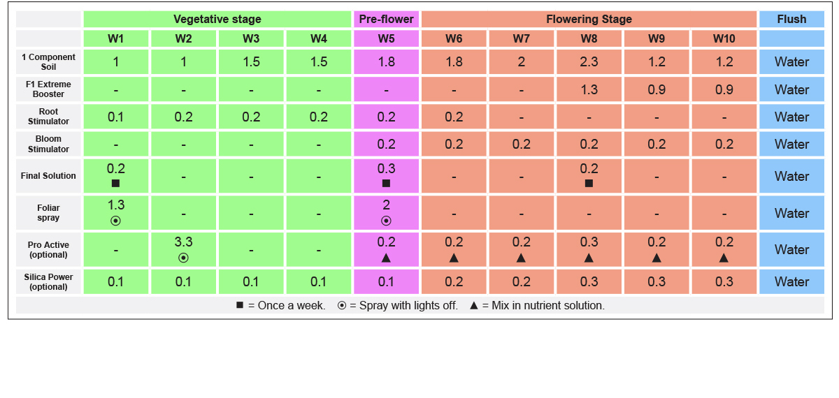 B.a.c mineral feeding schedule: autoflowers in soil