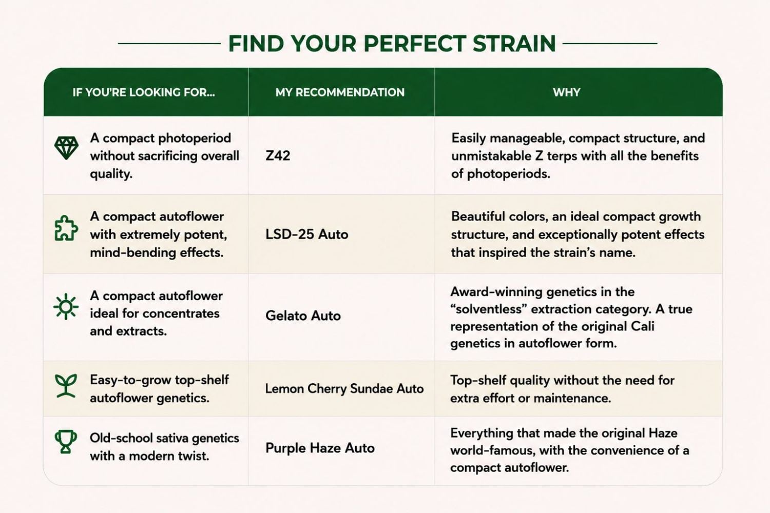Which Compact Strain Is Right For You? Which Compact Strain Is Right For You?