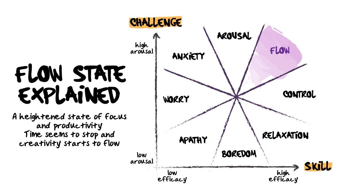 Cannabis and coffee: caffeine, cannabinoids, and entering the flow state