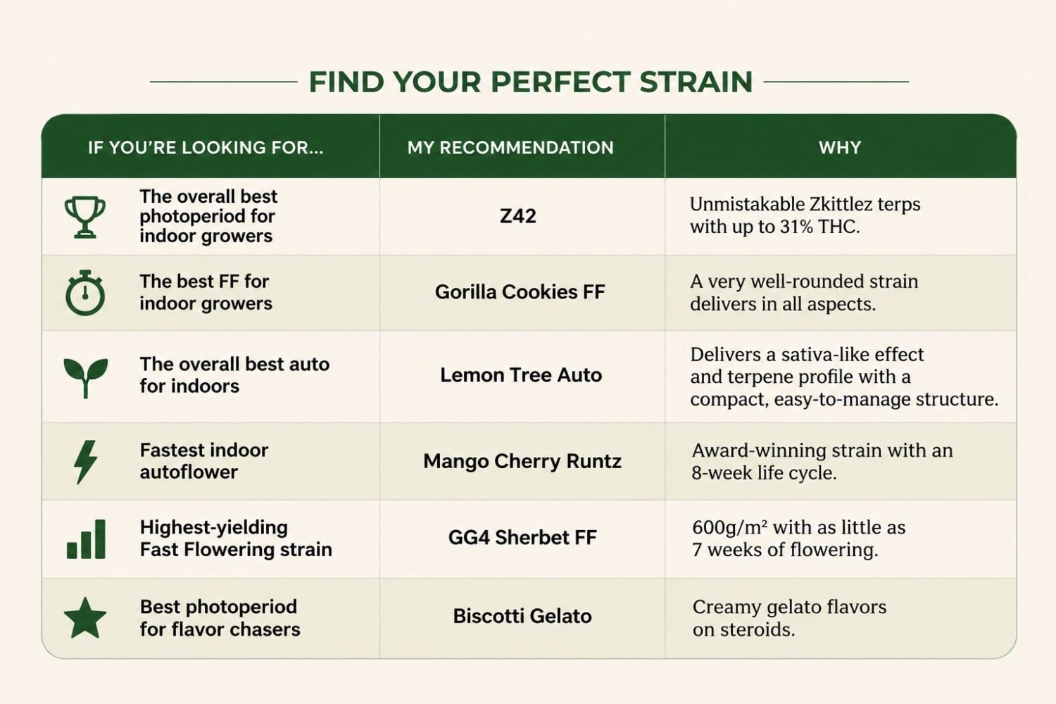 Which Indoor Strain Is Right For You?