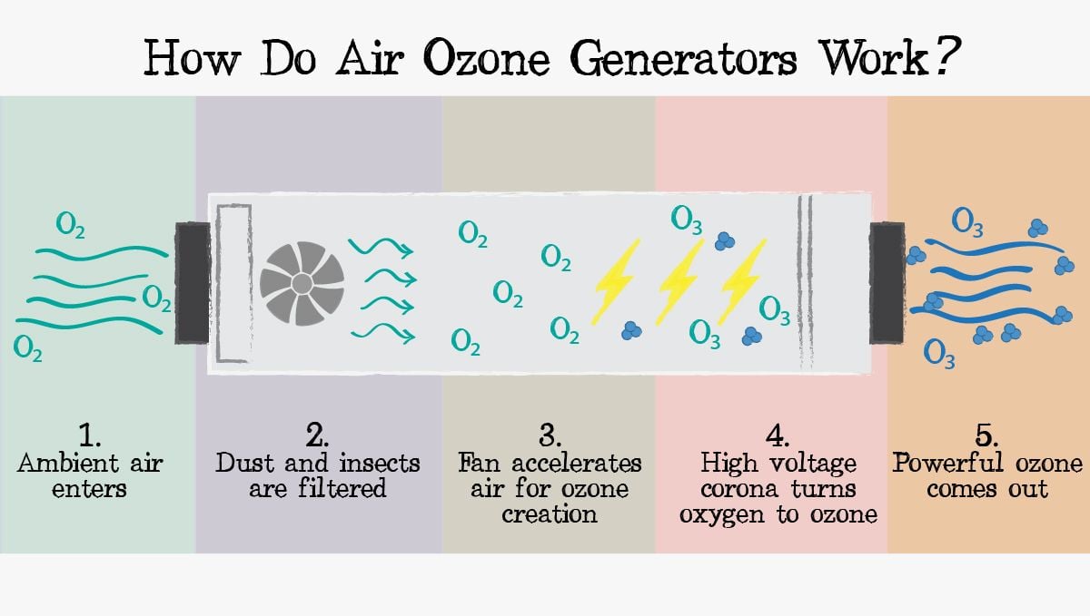 Ozone Generators For Cannabis | Fast Buds