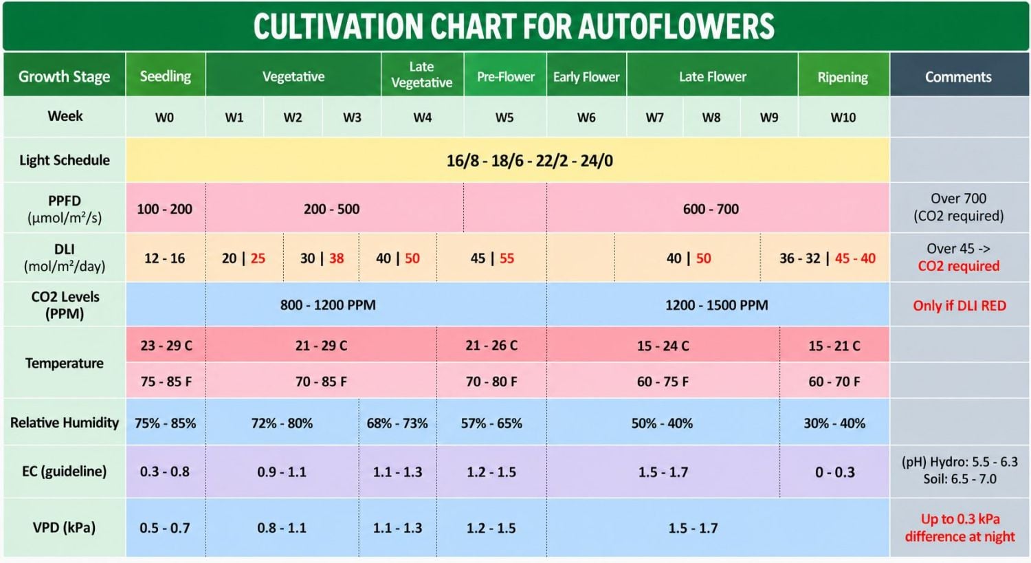 Optimale condities voor autoflowers Optimale condities voor autoflowers