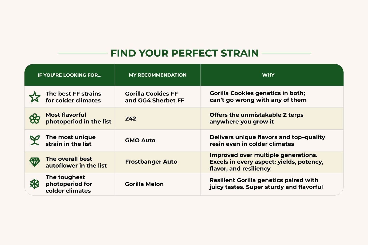 Which Cold Climate Strain Is Right For You?