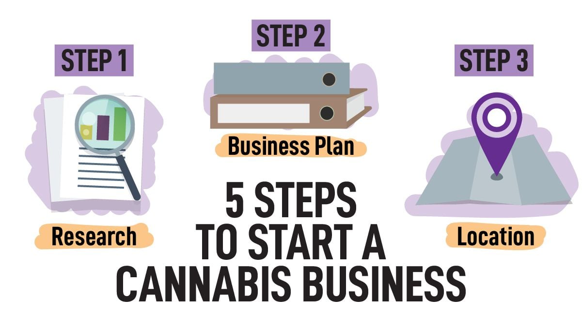 Going Legal: How To Get Started In The Cannabis Business | Fast Buds