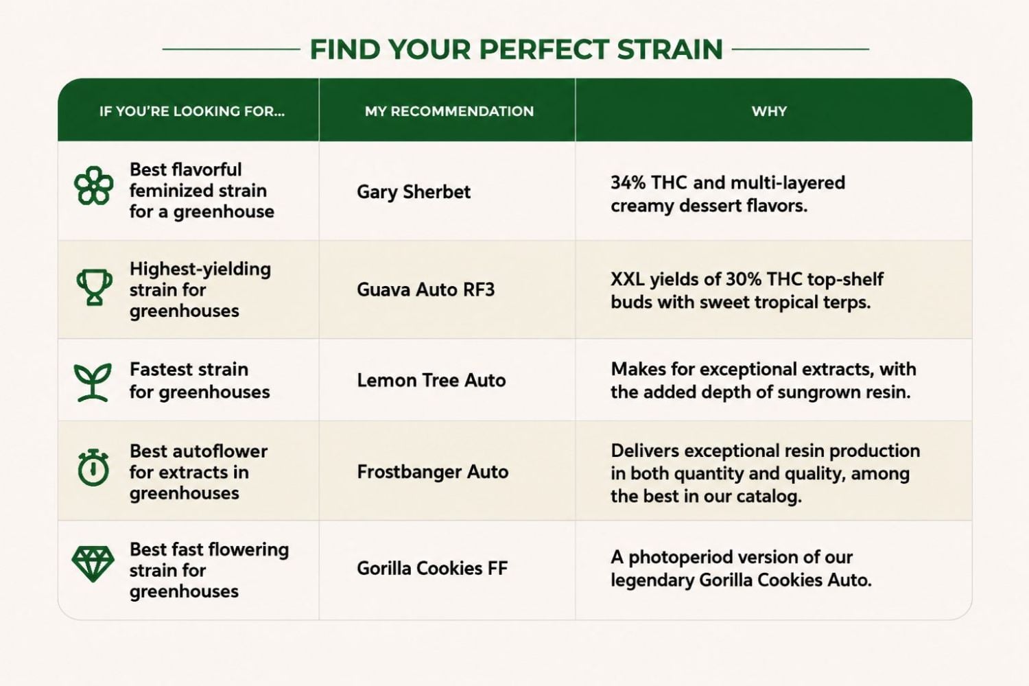 Which Greenhouse Strain Is Right for You? Which Greenhouse Strain Is Right for You?