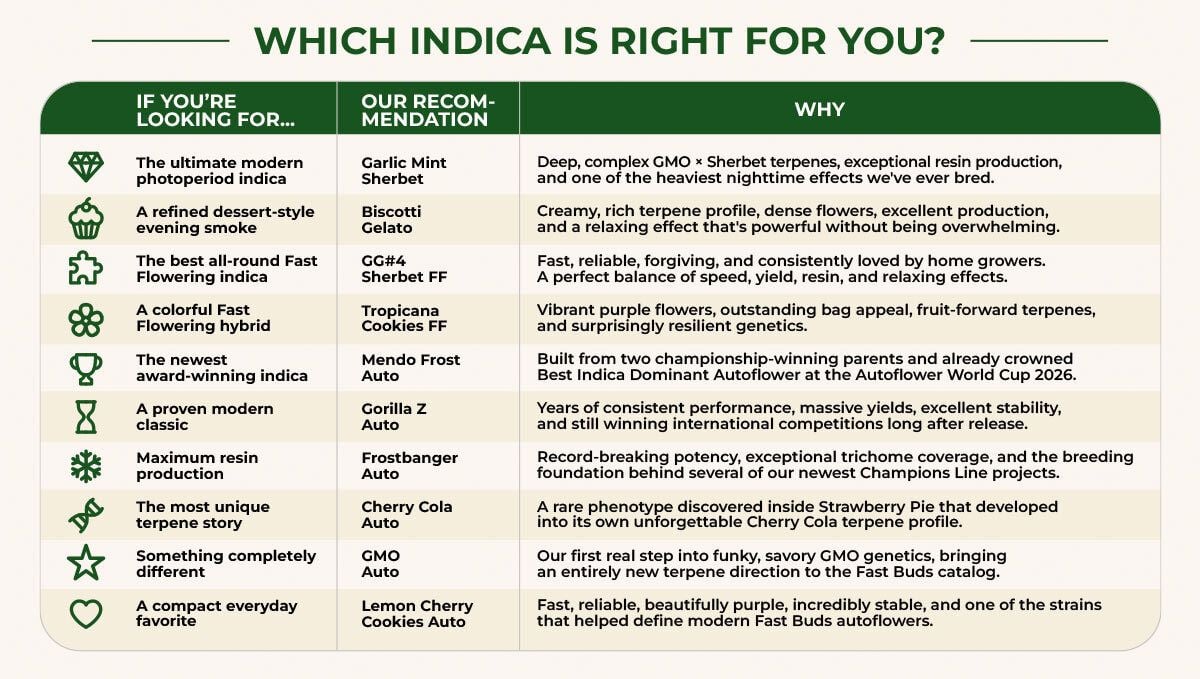 Which Indica Is Right For You?