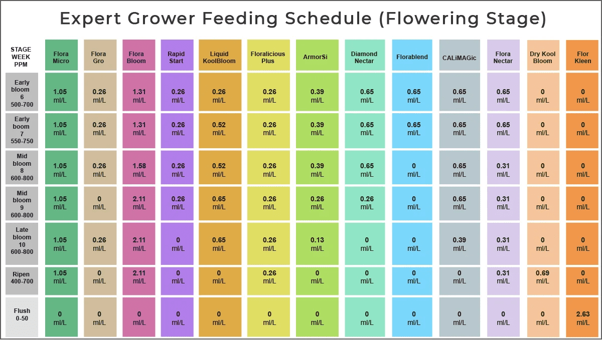 Biobizz feeding schedule, fertilizers and instructions for use