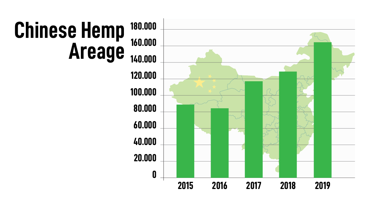 Weed in china: industrial hemp in china