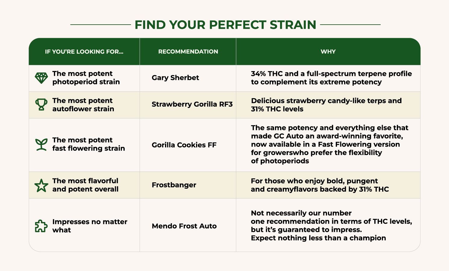 Welke Hoog THC Strain Past Bij Jou?