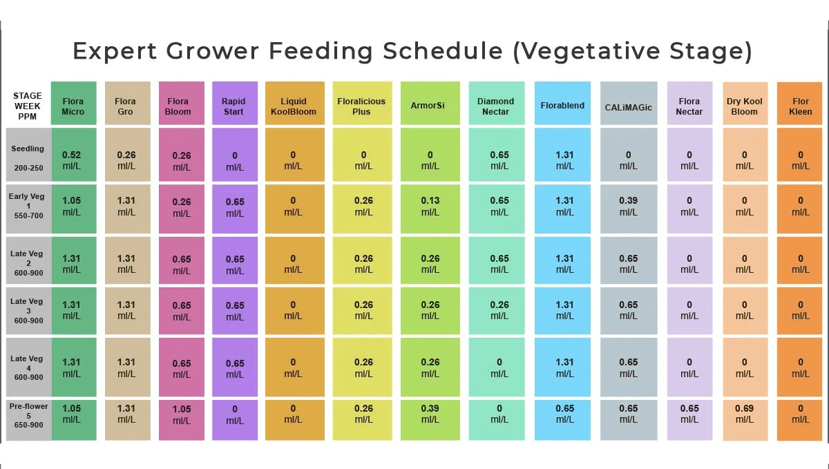 General Hydroponics Feeding Schedule Chart SexiezPicz Web Porn