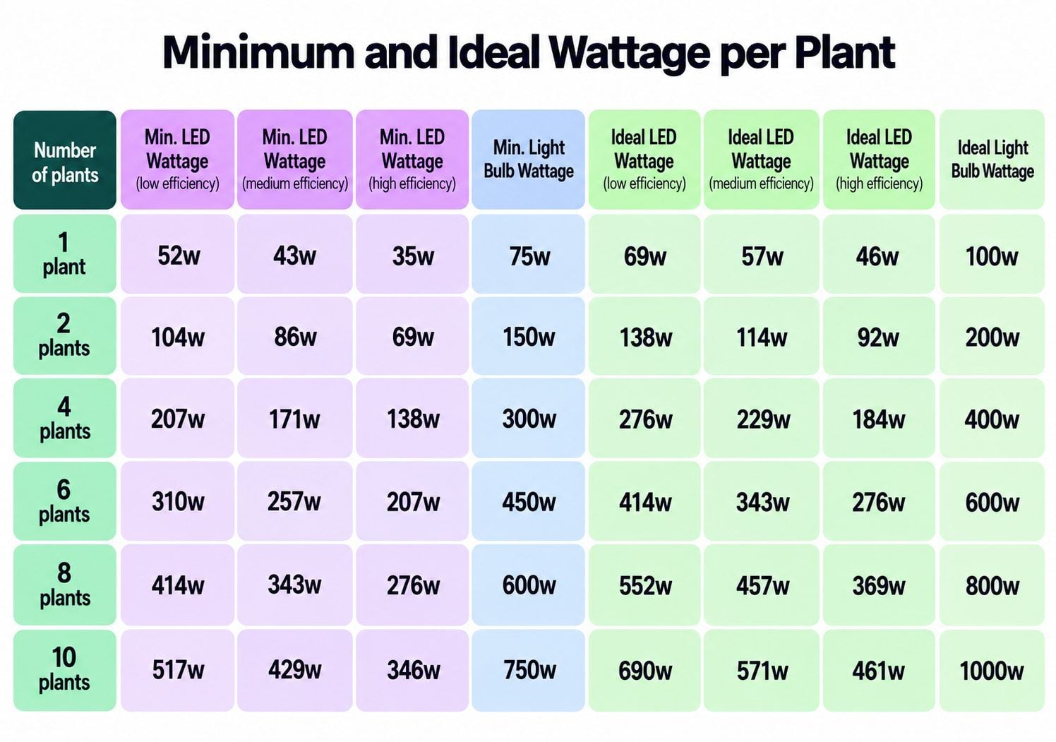 Grow Autoflowers with LEDs: led watts per plant