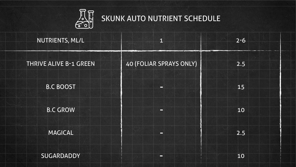 Skunk Auto Cannabis Strain: Nutrient chart
