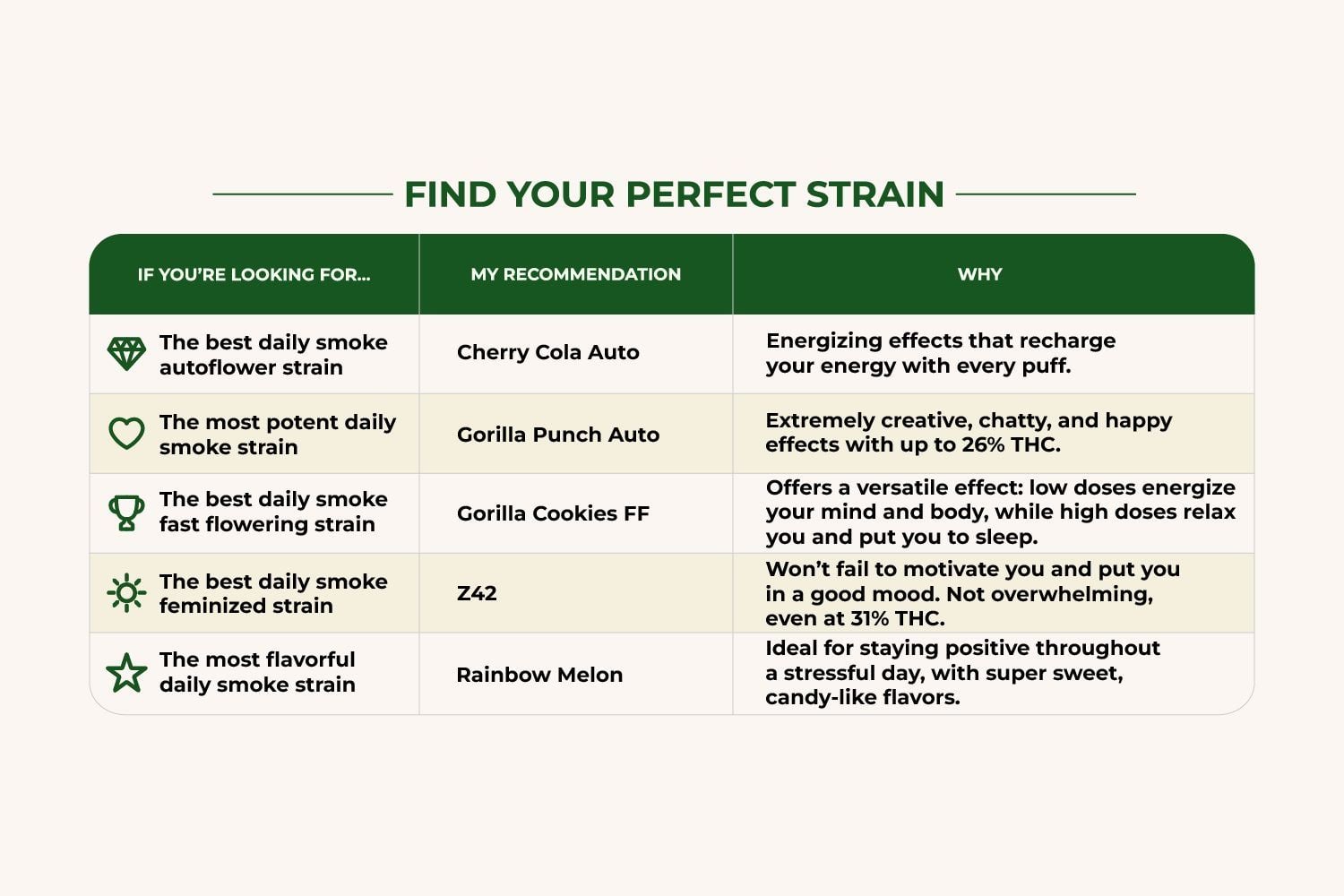 Which Daily Smoke Strain Is Right For You?