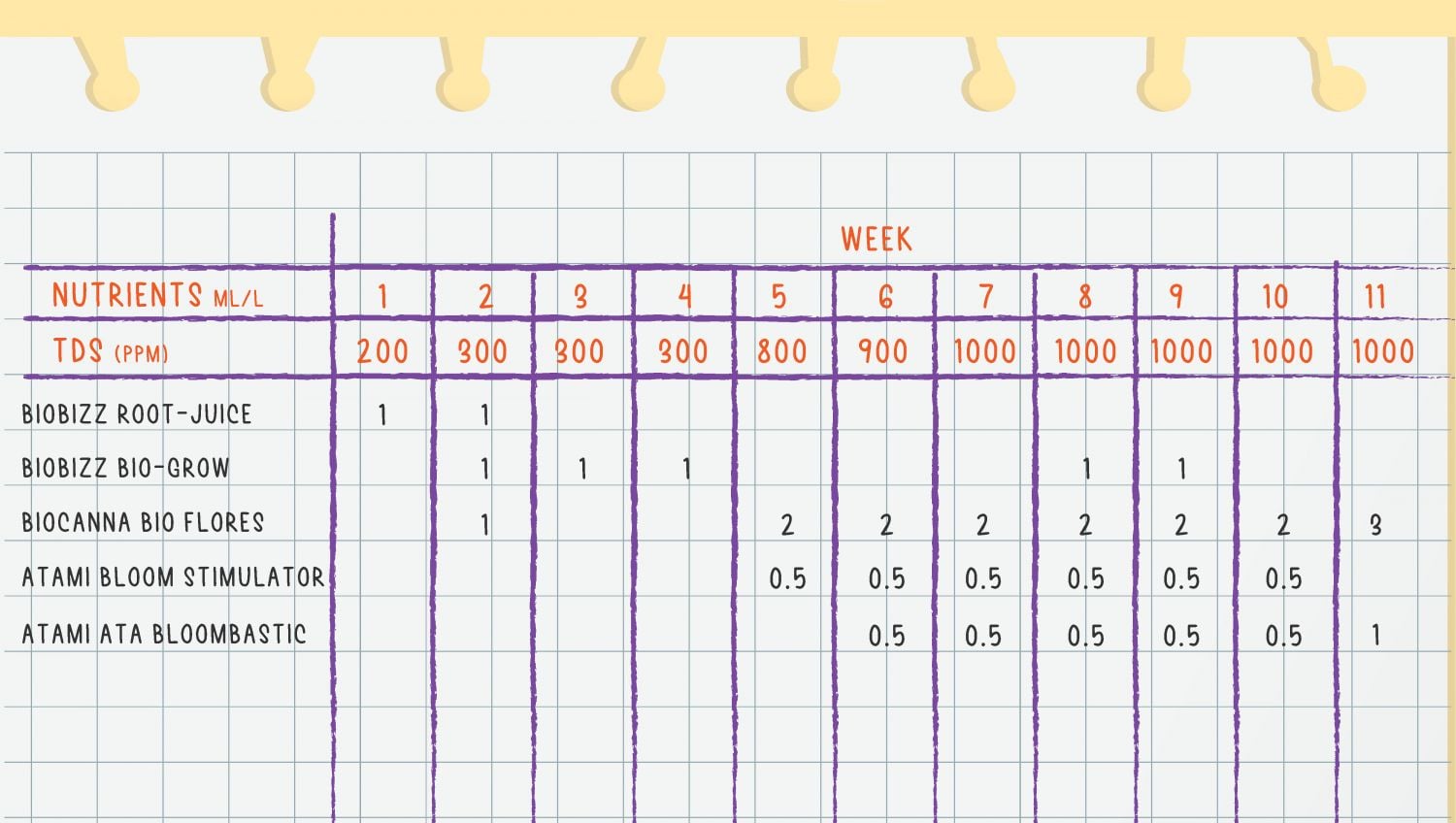 Gelato Auto Cannabis Strain Week-by-Week Guide: Feeding schedule - Weeks 1-11