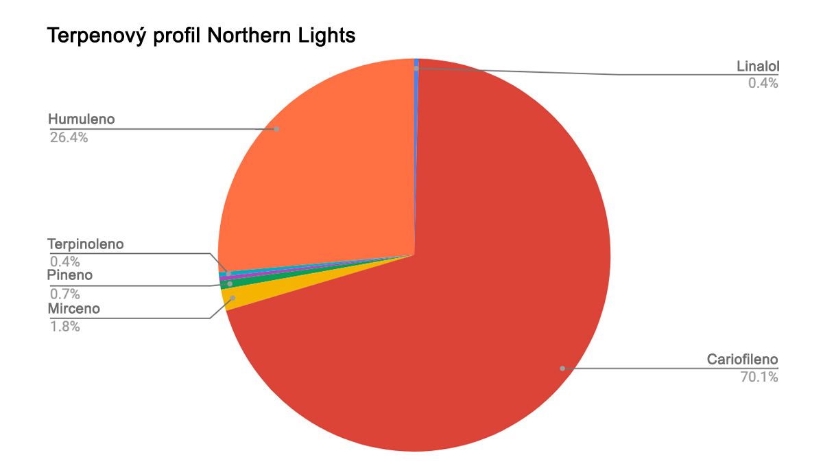 Northern Lights: terpenový profil