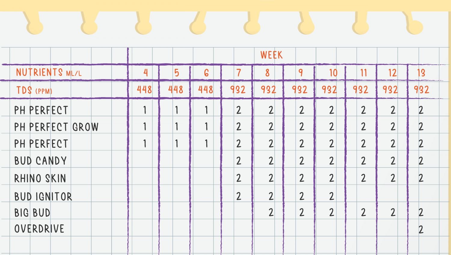 Gelato Auto Cannabis Strain Week-by-Week Guide: Feeding schedule - Weeks 4-13