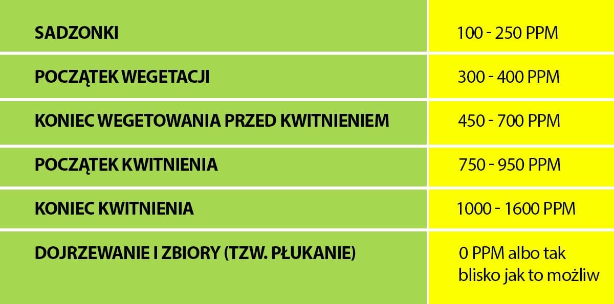 Autoflowering cannabis in hydro: optimal ppm levels